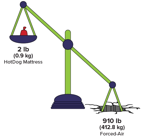 Illustration of a scale comparing HotDog Patient Warming to forced-air warming, showing the large waste weight from disposables versus the lightweight reusable HotDog system.
