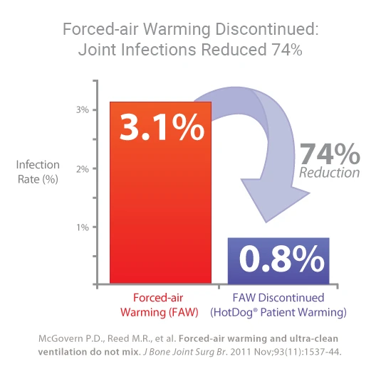 Forced-air Warming Discontinued: Joint Infections Reduced 74% Graph