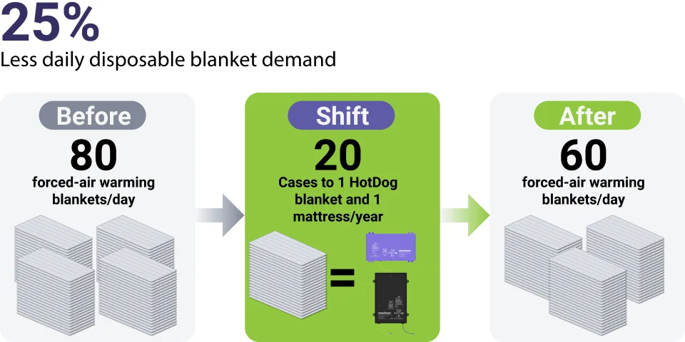 Illustration showing forced-air warming blanket use reduced from 80 to 60 per day by shifting 20 cases to reusable HotDog warming.
